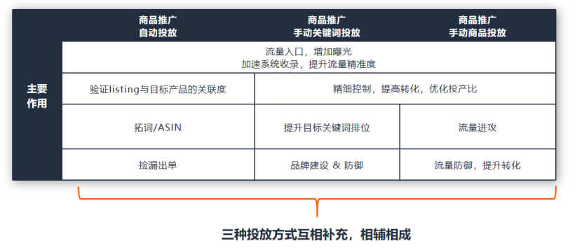 如何构建一个高效的广告架构？分享不同客单价下的三种广告策略